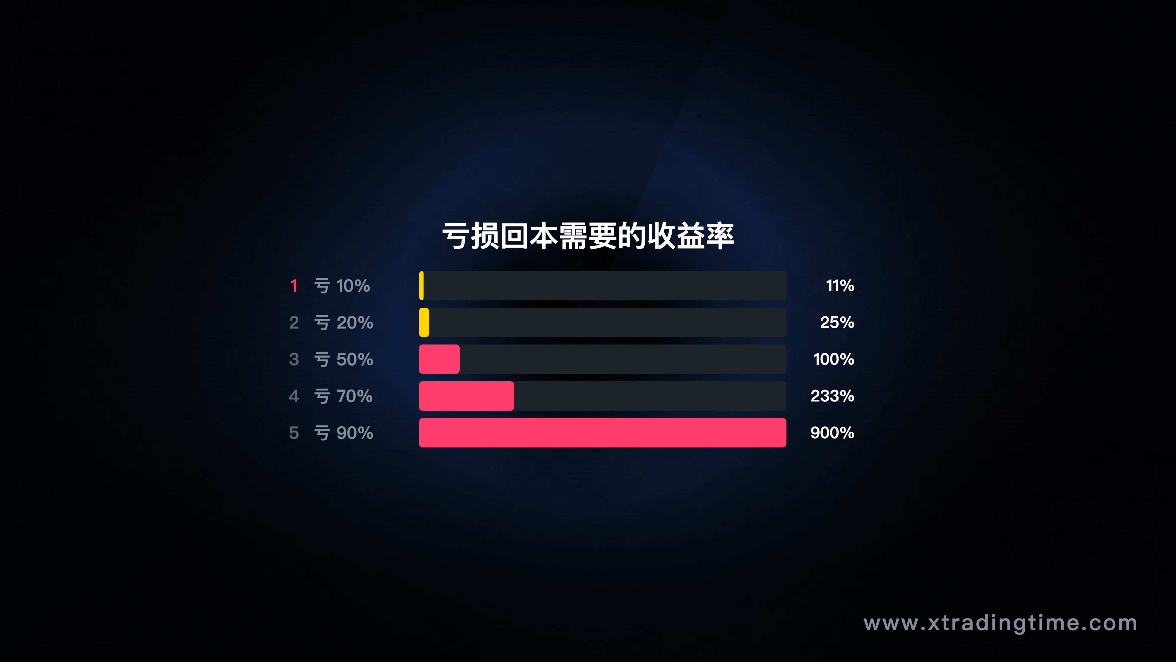 亏损回本收益率