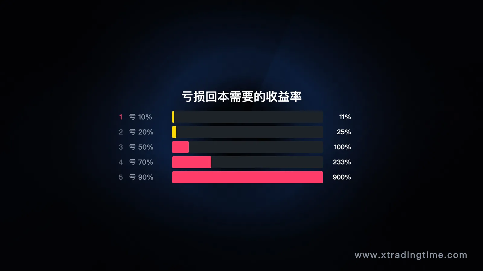 亏损回本收益率
