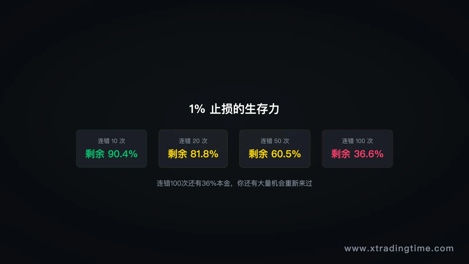 1%止损生存力