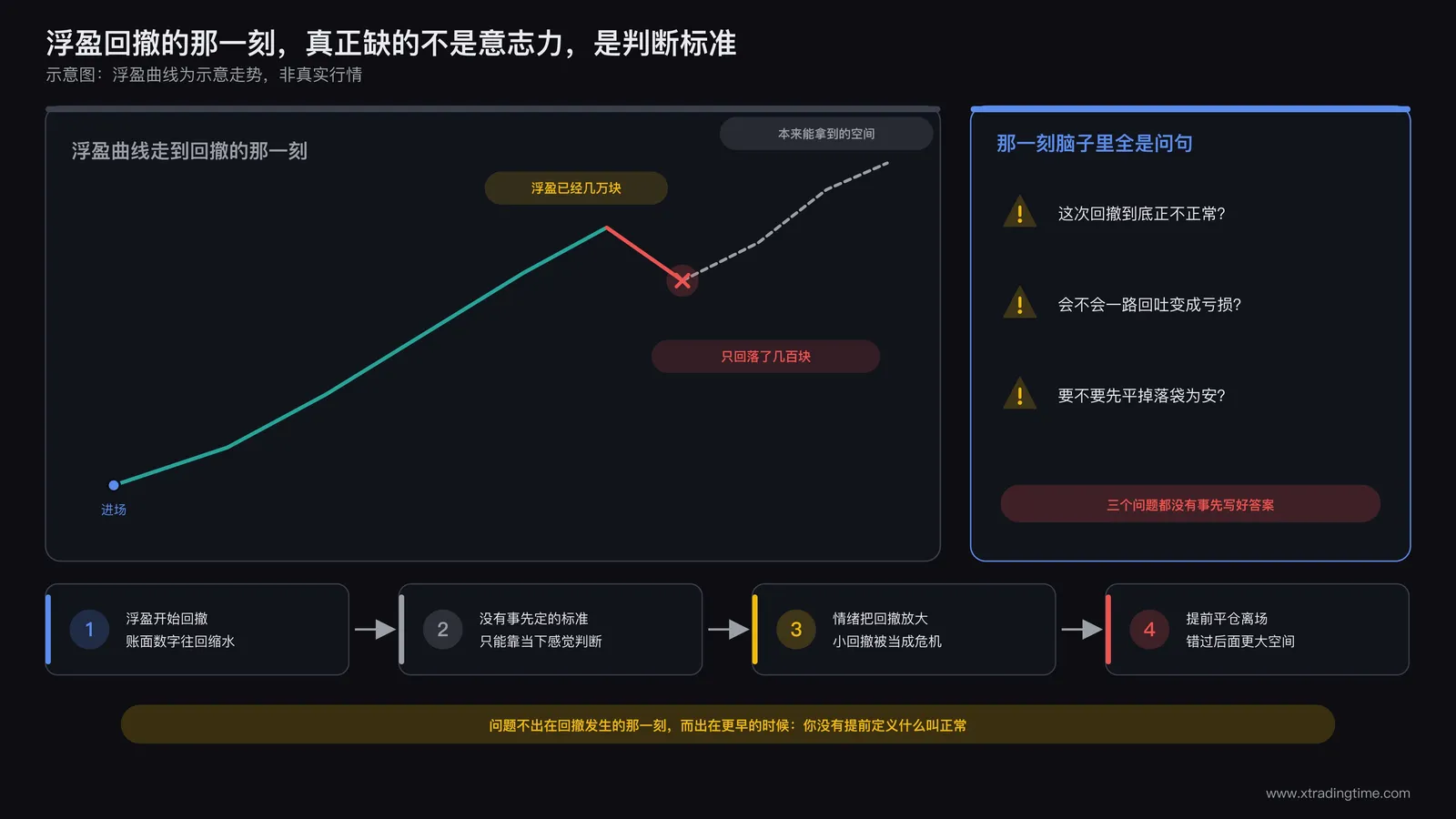 浮盈出现回撤时因为缺乏判断标准而慌乱离场的示意图