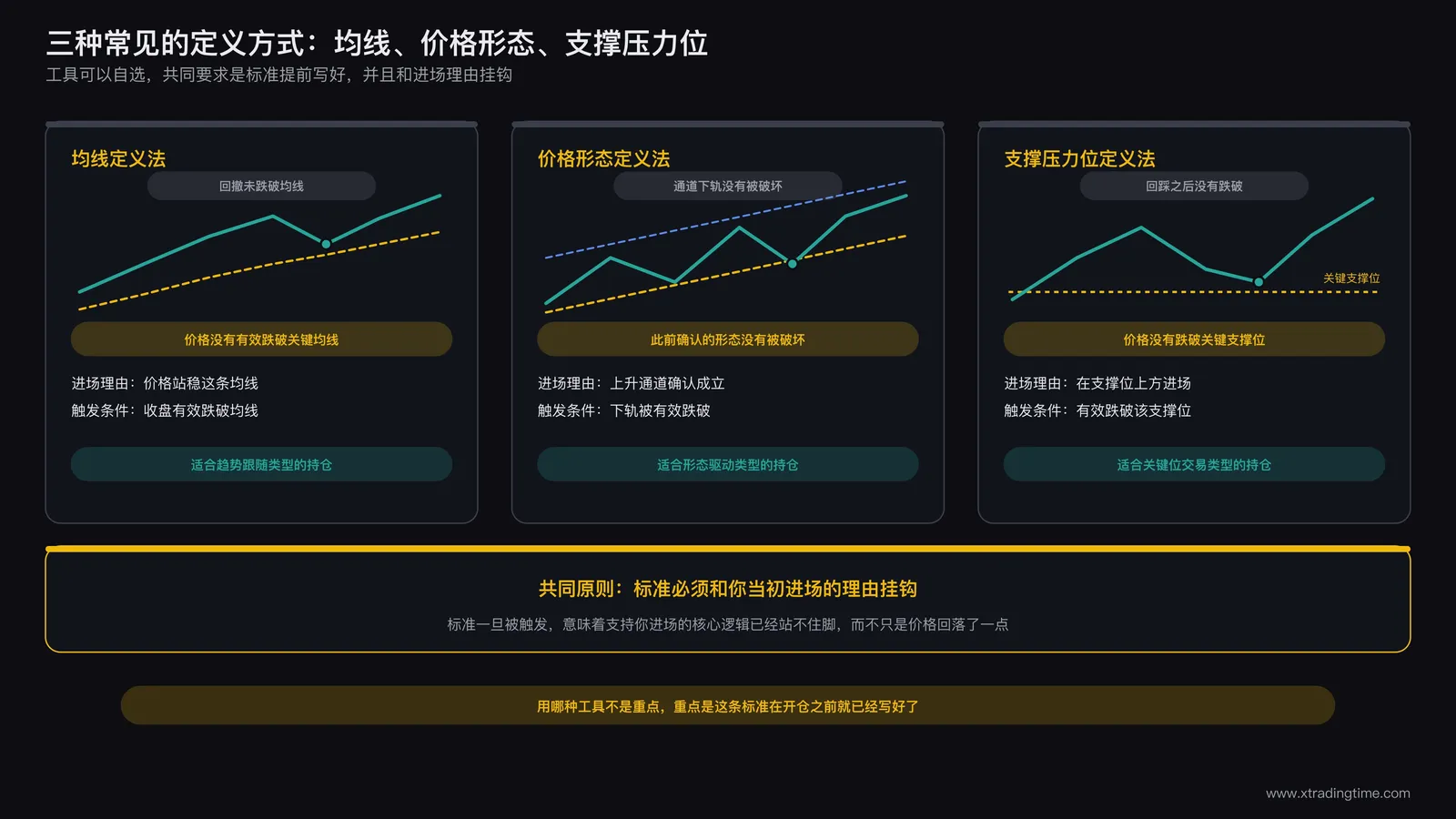 用均线形态和支撑压力位三种工具定义正常回撤标准的示意图