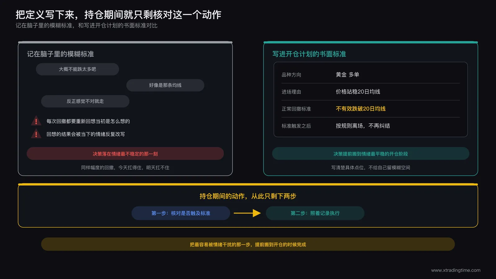 书面记录正常回撤标准帮助持仓期间机械核对的示意图