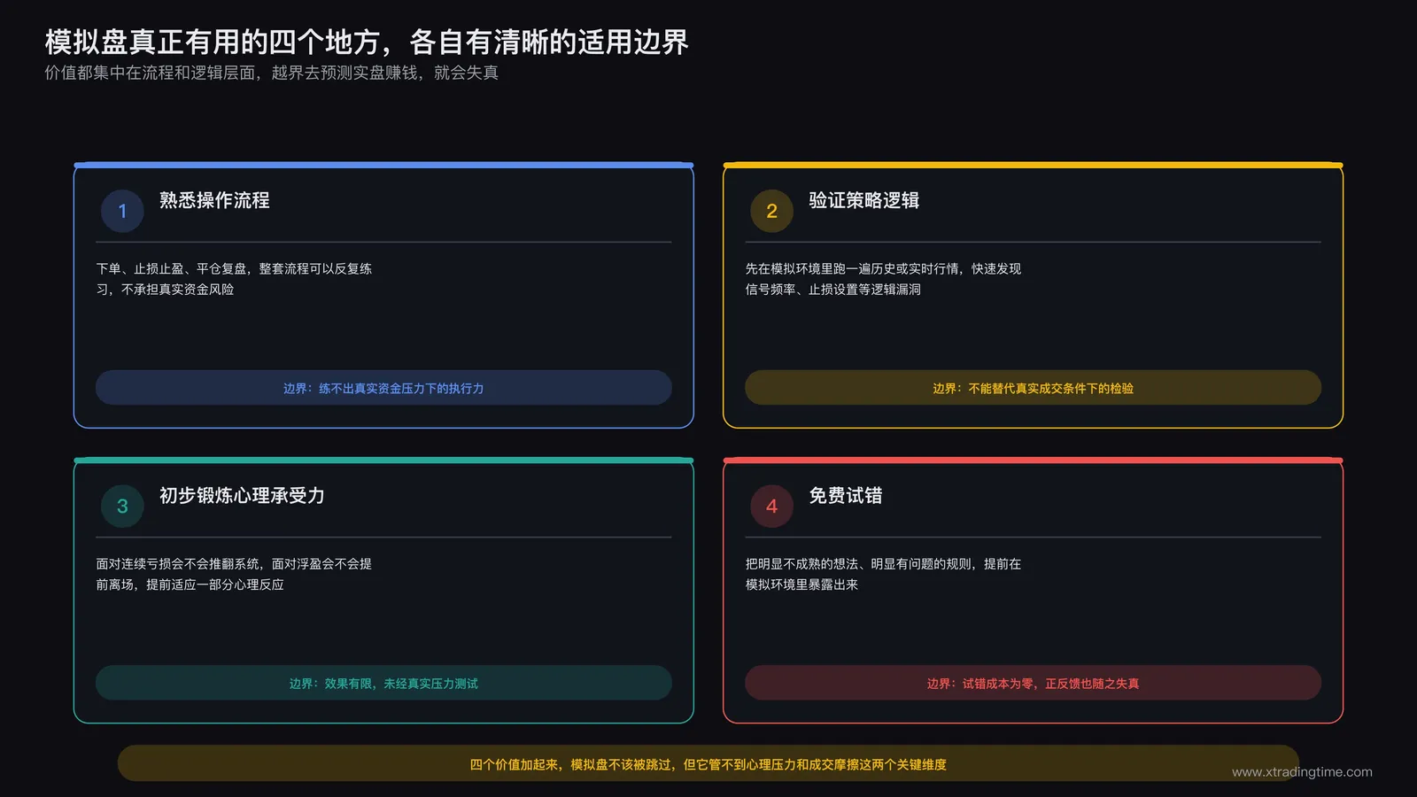 模拟盘四项正面价值示意:熟悉操作流程、验证策略逻辑、初步锻炼心理承受力、免费试错,标注每项价值的适用边界