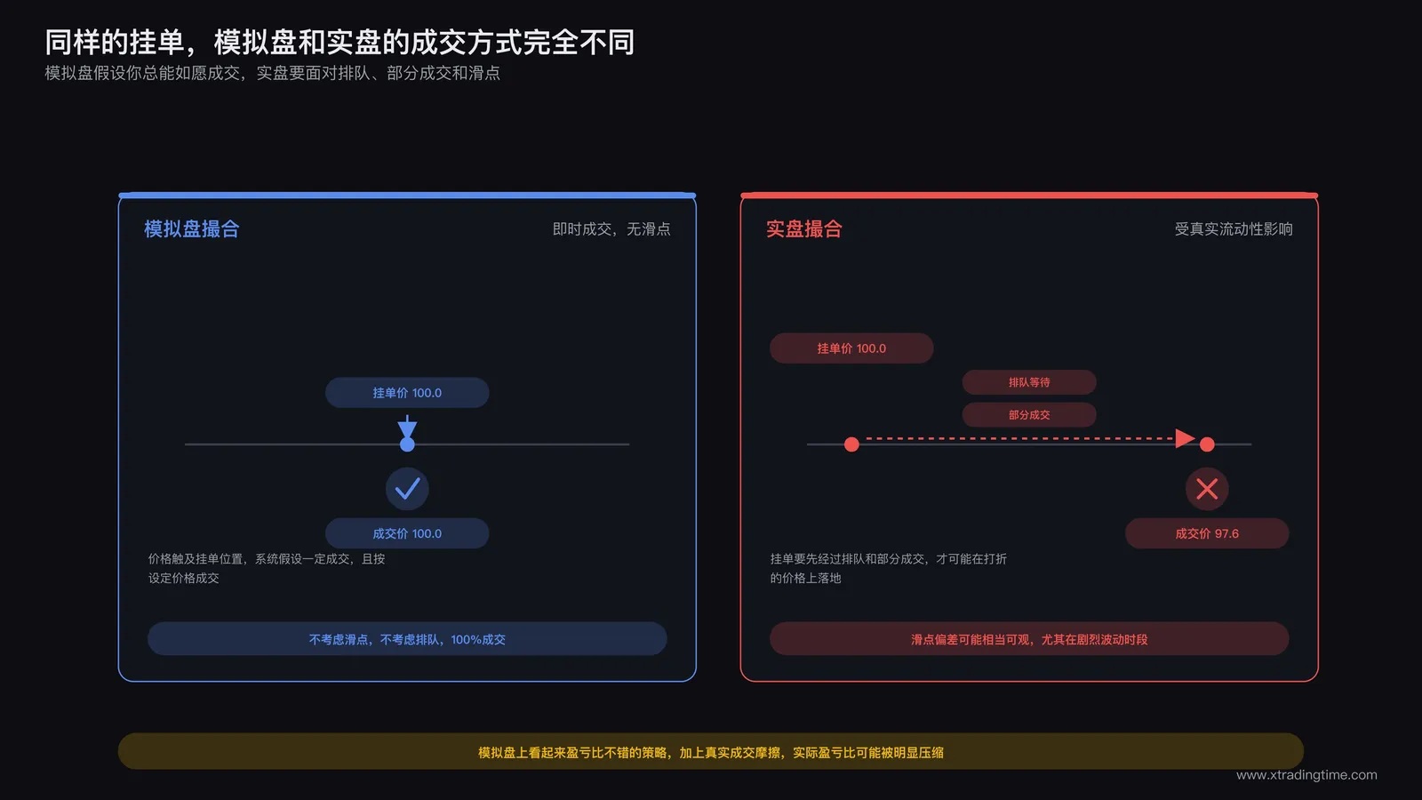 模拟盘与实盘撮合机制对比:模拟盘即时无滑点成交,实盘存在挂单排队、部分成交、滑点偏差等真实摩擦