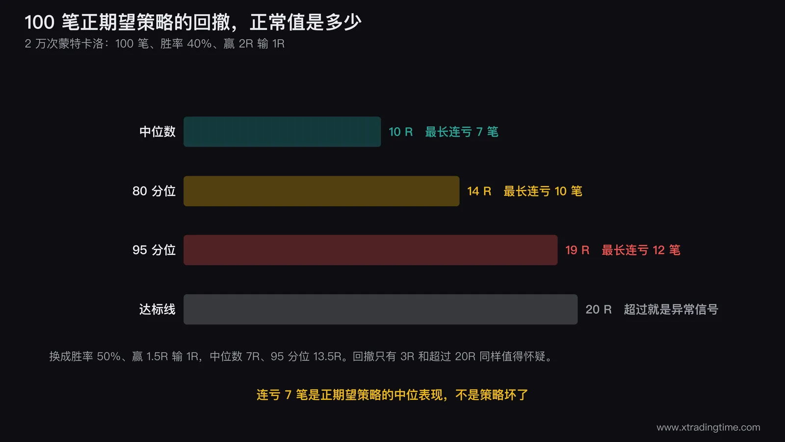累计R曲线与最大回撤示意图,标出中位数10R、80分位14R、95分位19R三条水平参考线,并高亮一段连续7笔亏损的正常回撤区间
