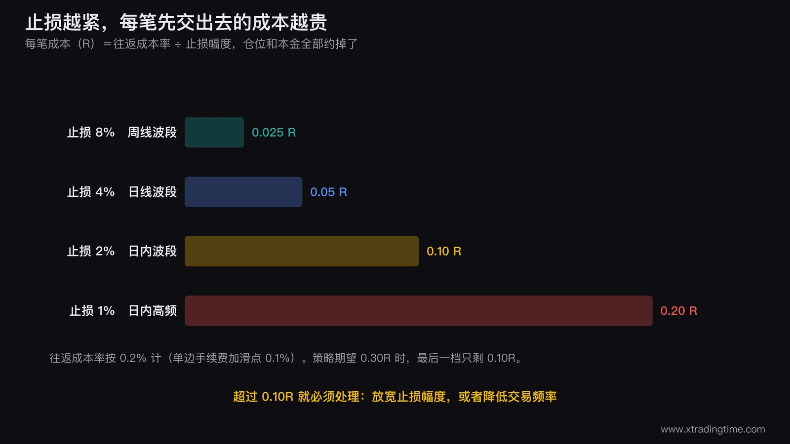 往返成本换算成R的公式推导图,左侧列出仓位占本金比与止损幅度的关系,右侧是四档止损幅度对应的每笔成本条形图,标注0.025R、0.05R、0.10R、0.20R四个数值