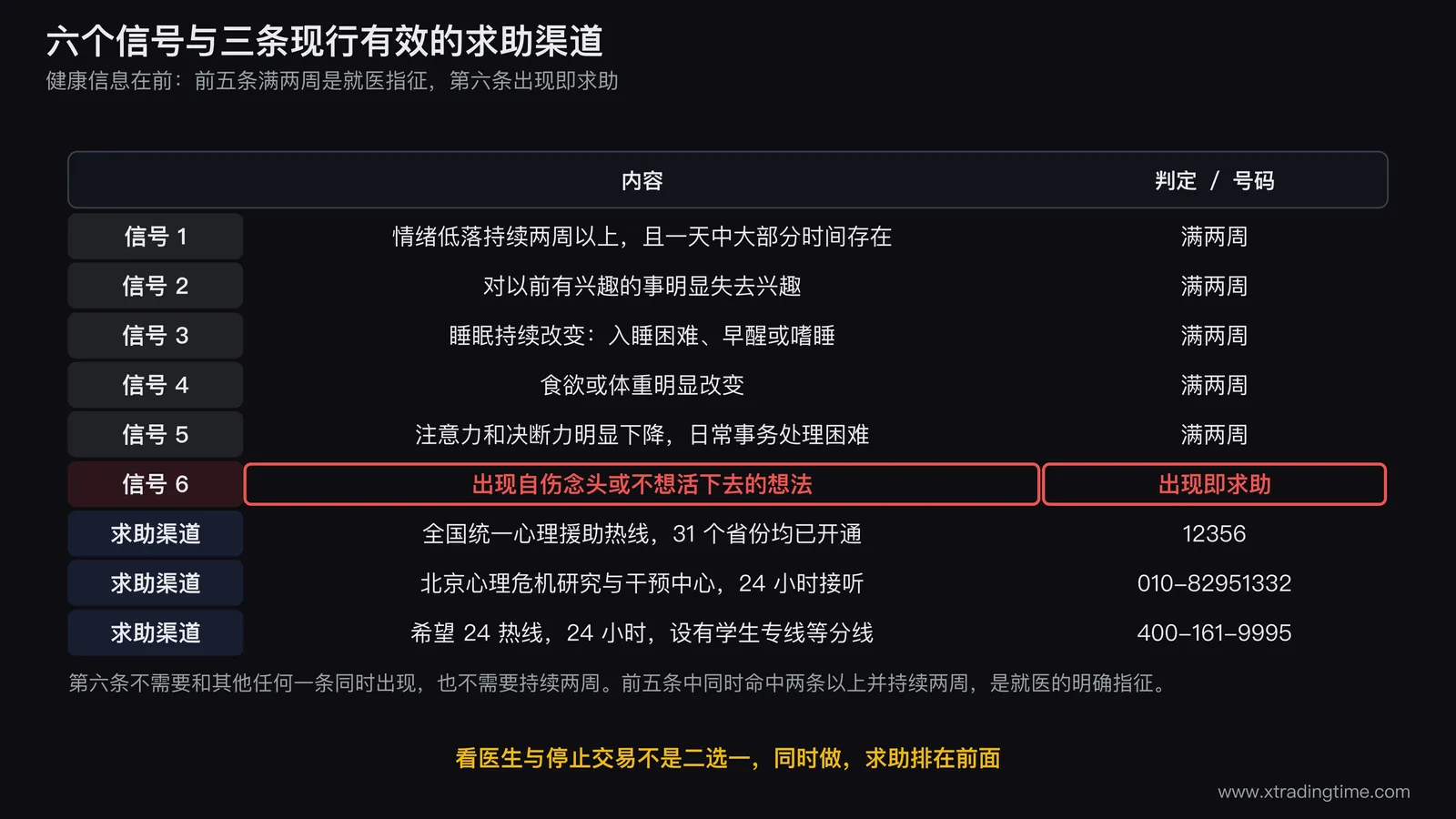 六个信号与求助渠道的卡片图，上半部横向排六个信号方块并把第六条自伤念头用独立颜色单独放大标注出现即求助不必满两周，下半部并列三张渠道卡片分别写12356全国统一心理援助热线010-82951332北京心理危机研究与干预中心400-161-9995希望24热线并各标注24小时服务，最下方一行写明看医生与停止交易同时进行不是二选一