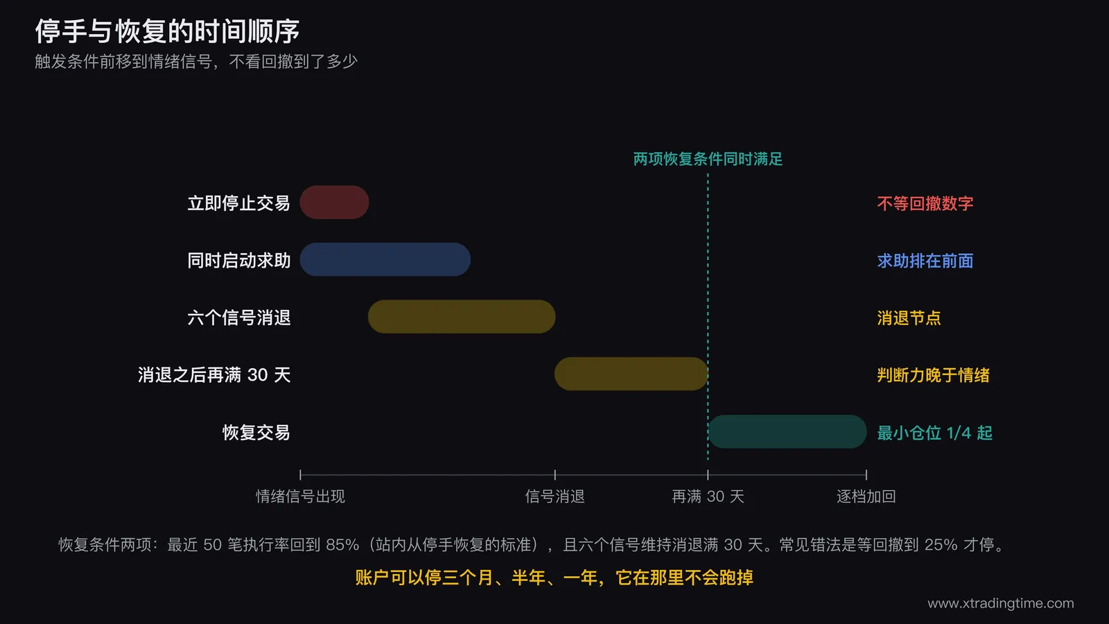 停手与恢复的时间轴图，横轴从情绪信号出现开始，标注立即停止交易与同时启动求助两个并行动作，中段画出六个信号消退的节点并从该节点再延出30天等待期，末端画恢复条件两项执行率回到85%与信号消退满30天并标注恢复仓位从最小仓位四分之一起步，轴下方用对照色标出不要等回撤到25%这一常见错法