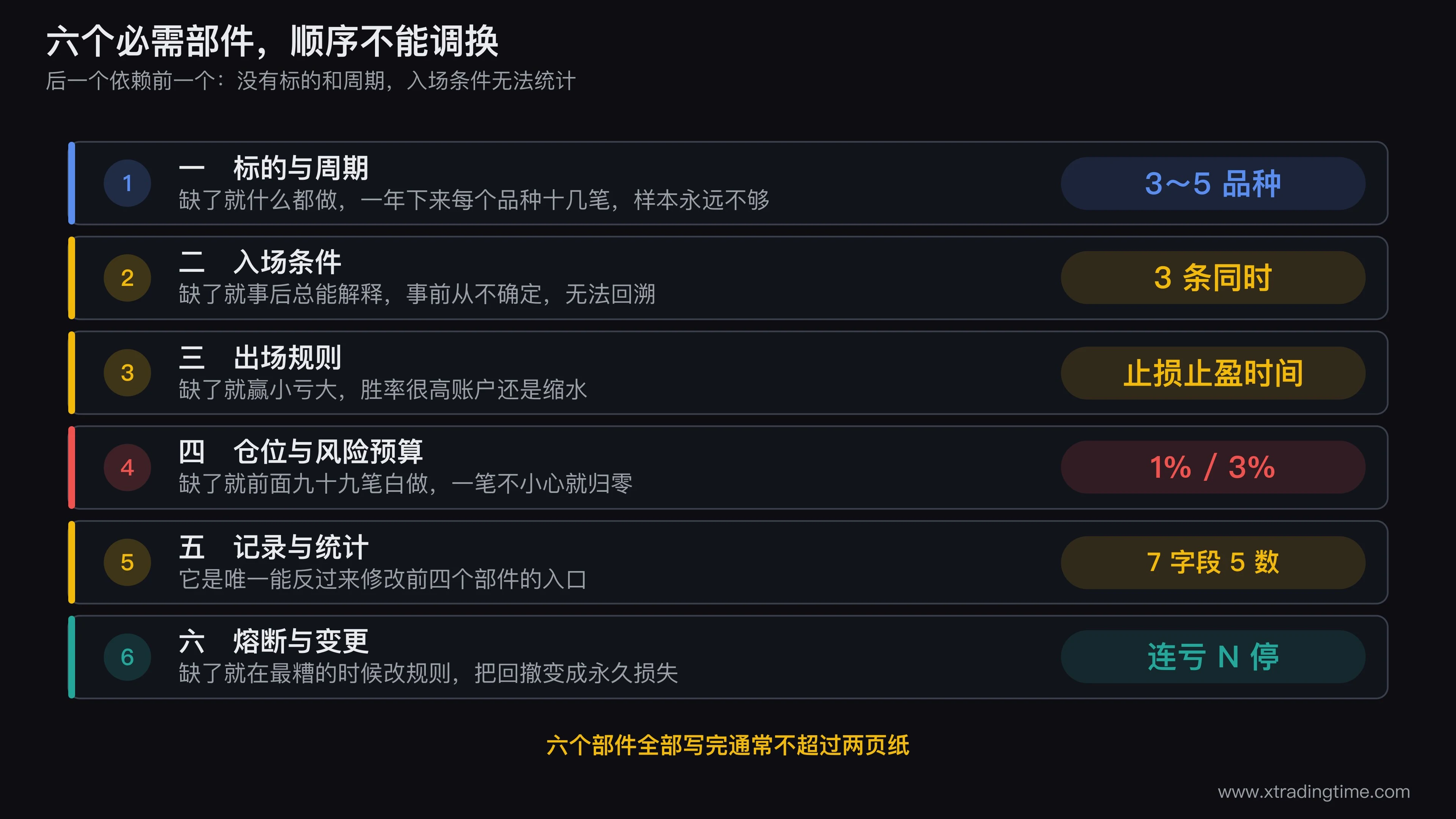 交易系统六个必需部件的依赖关系图,画成从左到右的链条:标的与周期 → 入场条件 → 出场规则 → 仓位与风险预算 → 记录与统计 → 熔断与变更,其中记录与统计有一条回流箭头指回入场条件与出场规则,标注「数据回流是唯一的改进入口」,每个方框下方用小字标注缺件症状