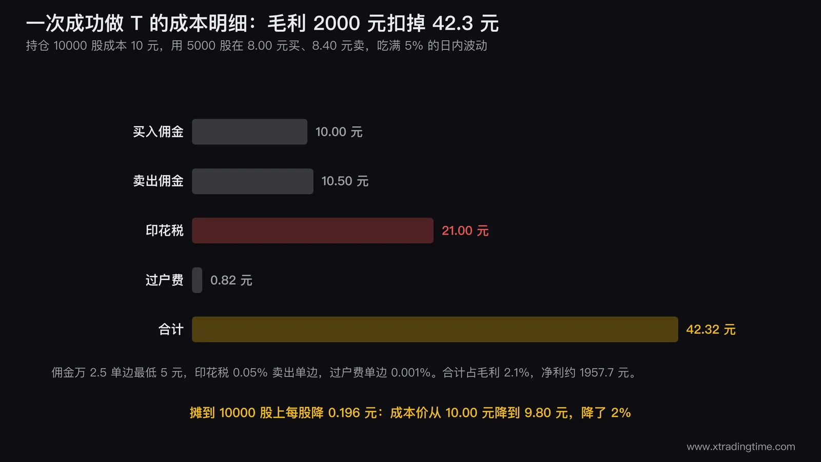 一次成功做T的成本瀑布图：左侧毛利2000元的柱子，依次扣掉买入佣金10元、卖出佣金10.5元、印花税21元、过户费0.82元，右侧剩余净利1957.7元，底部标注成本价10.00元降到9.80元、降幅2%