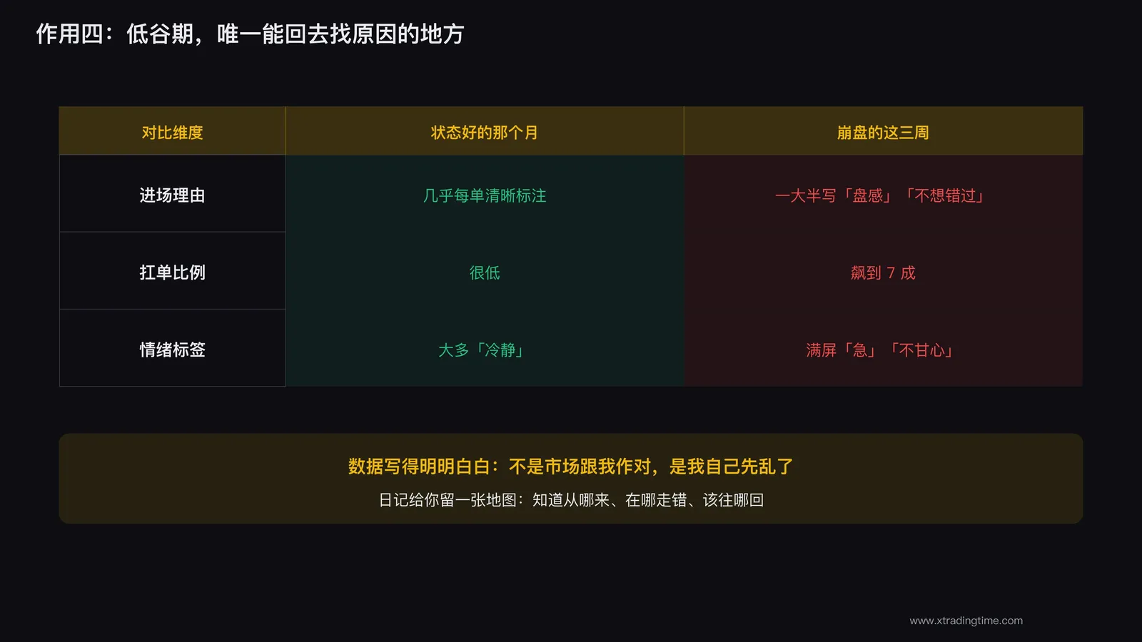 交易日记在低谷期帮你回看找原因