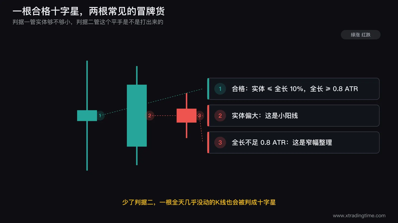 十字星两条形状判据的图示:左侧画一根合格十字星,标出实体占全长10%的上限线、全长与1个ATR标尺的对比;右侧画两根不合格样本,一根实体偏大标注为小阳线,一根全长不足0.8个ATR标注为窄幅整理