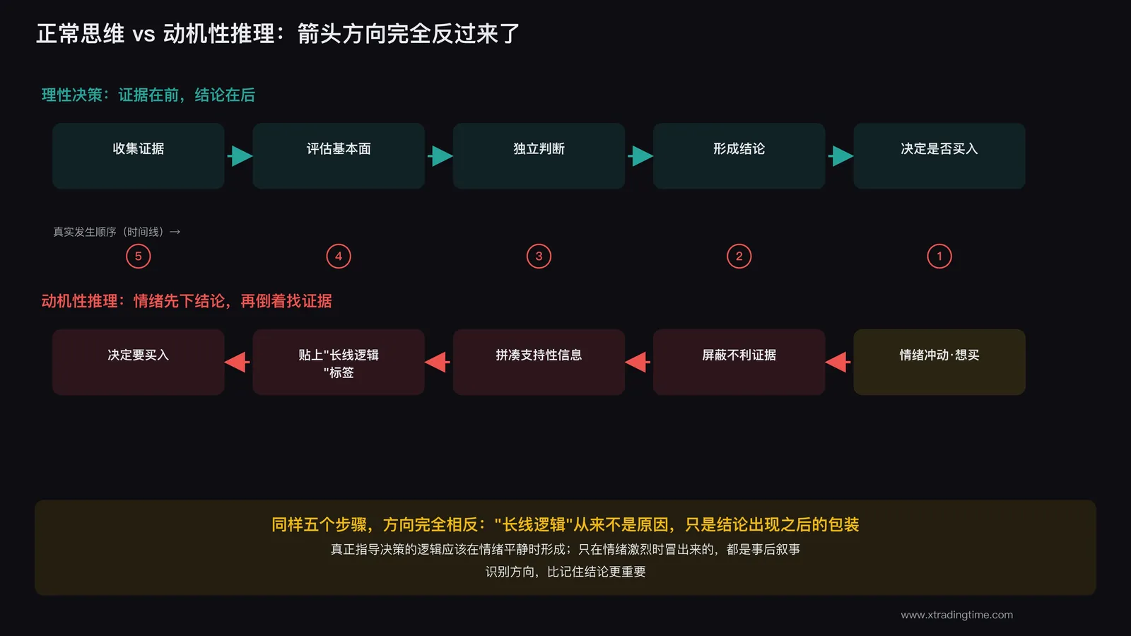 先有结论后找证据的思维回路