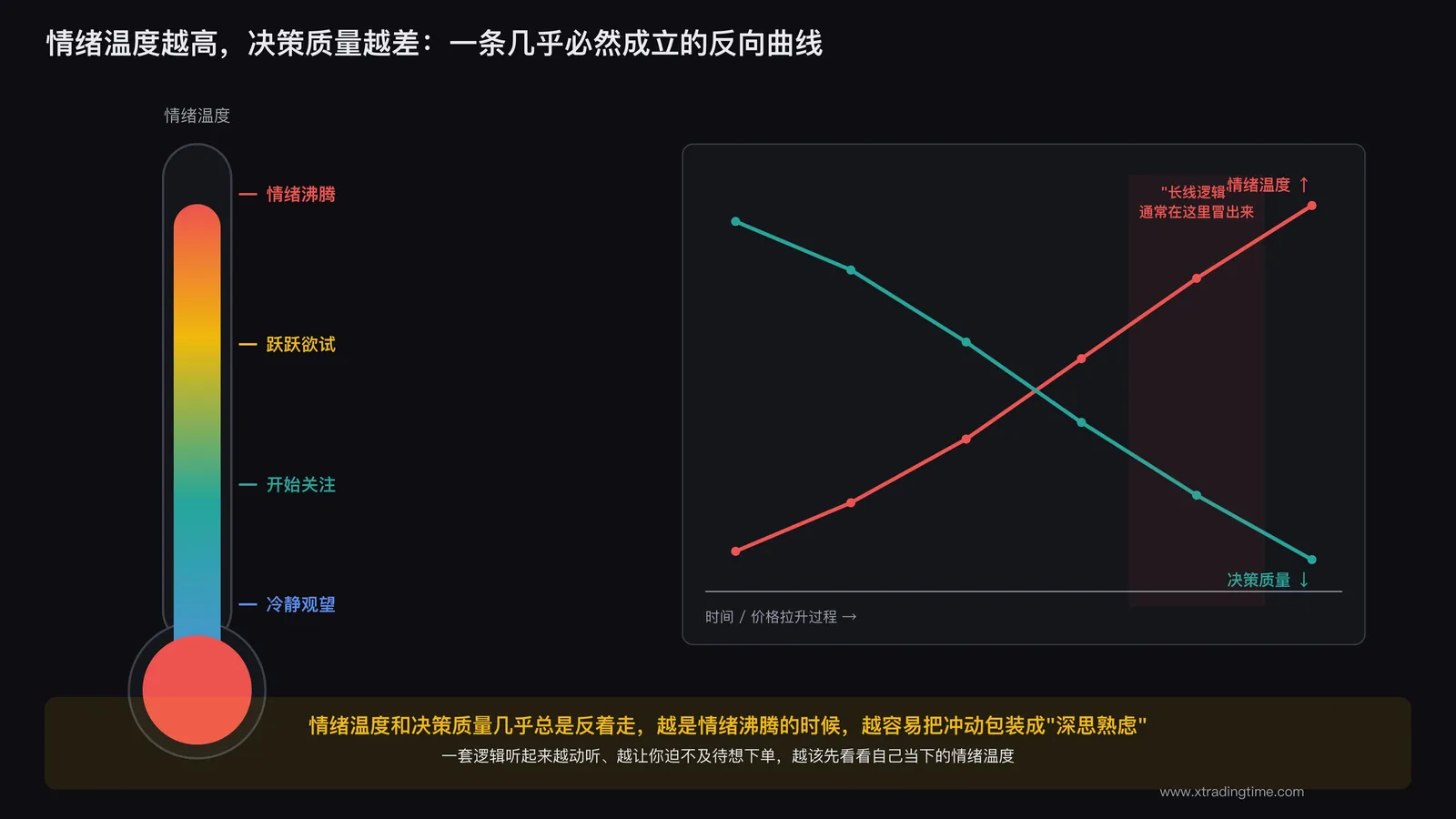情绪温度计与决策质量对照