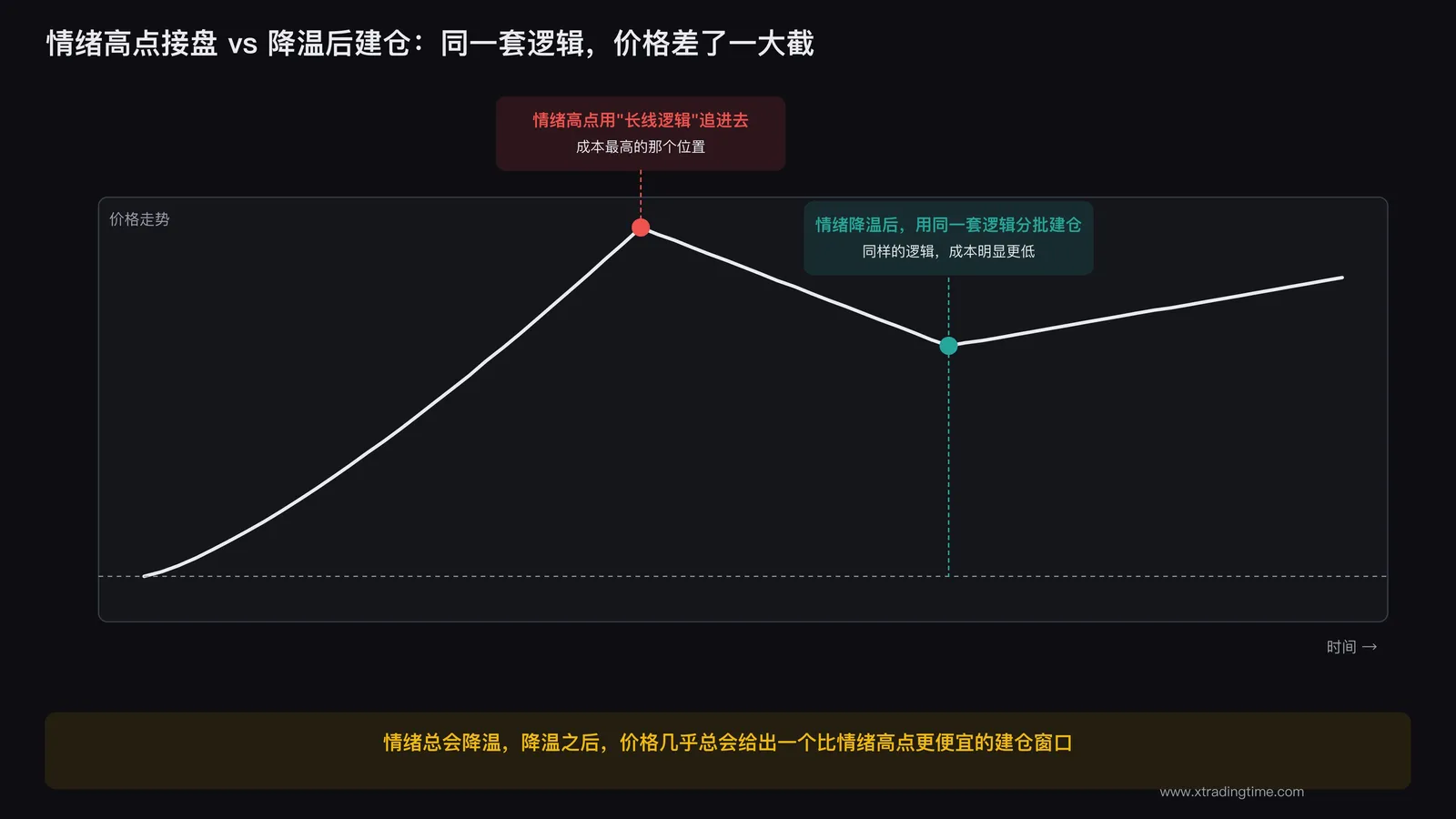 情绪降温后的建仓时间窗口对比图