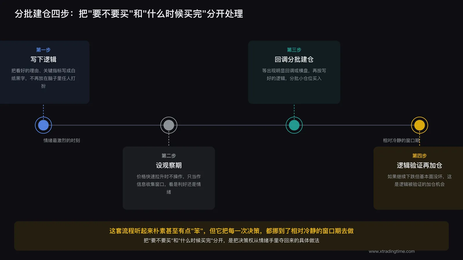 分批建仓时间轴示意图