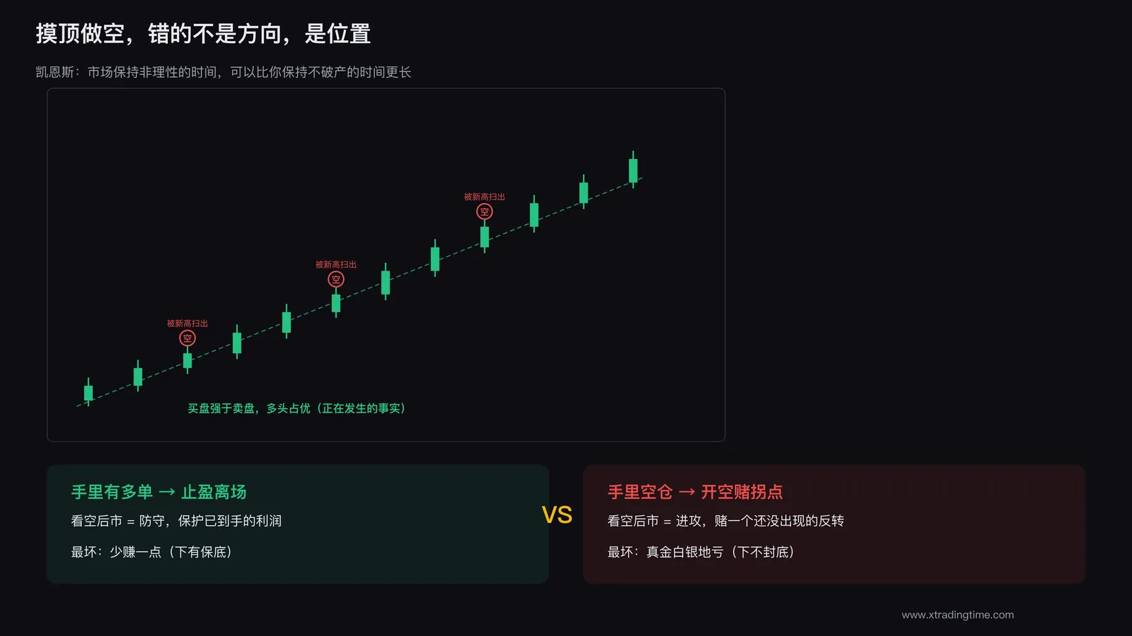 摸顶是逆趋势硬扛