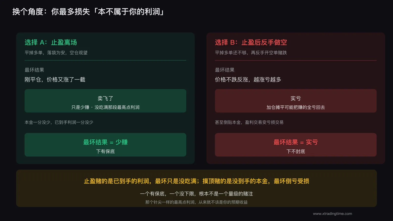 止盈最多少赚不会亏钱