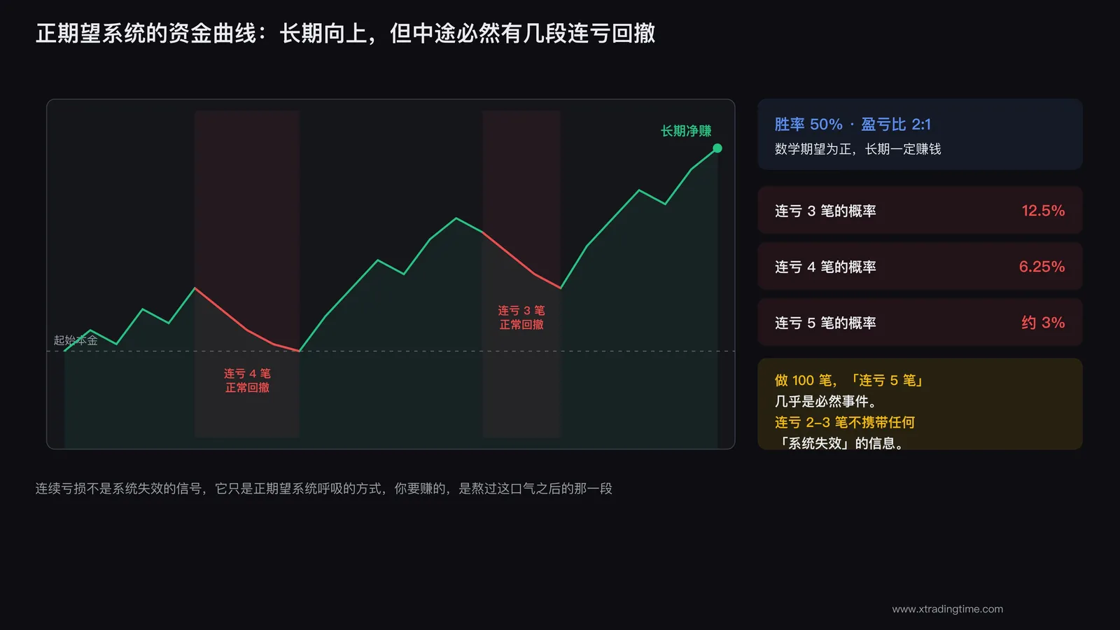 正期望系统的资金曲线也会回撤