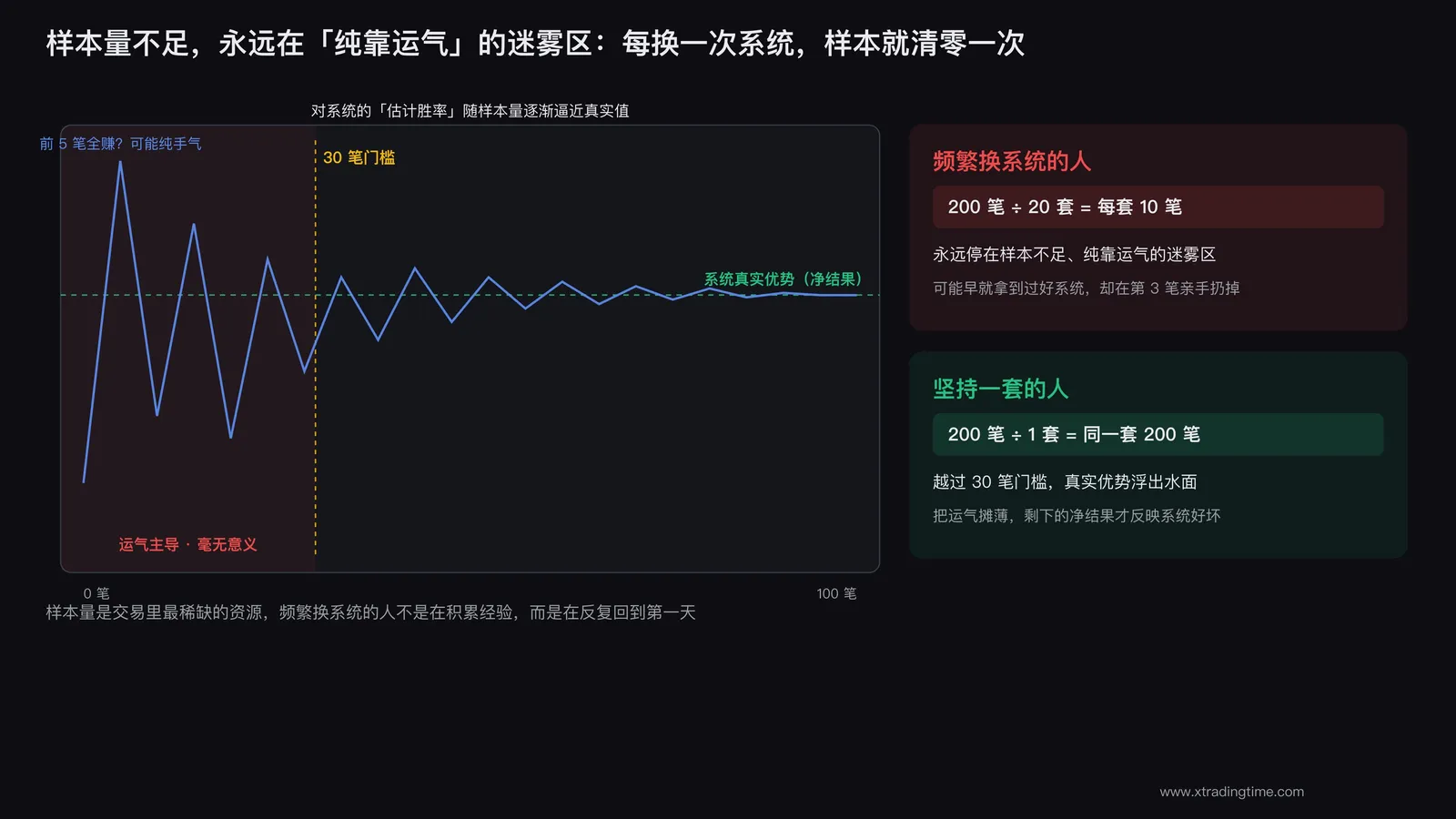 样本量不足导致永远无法评估