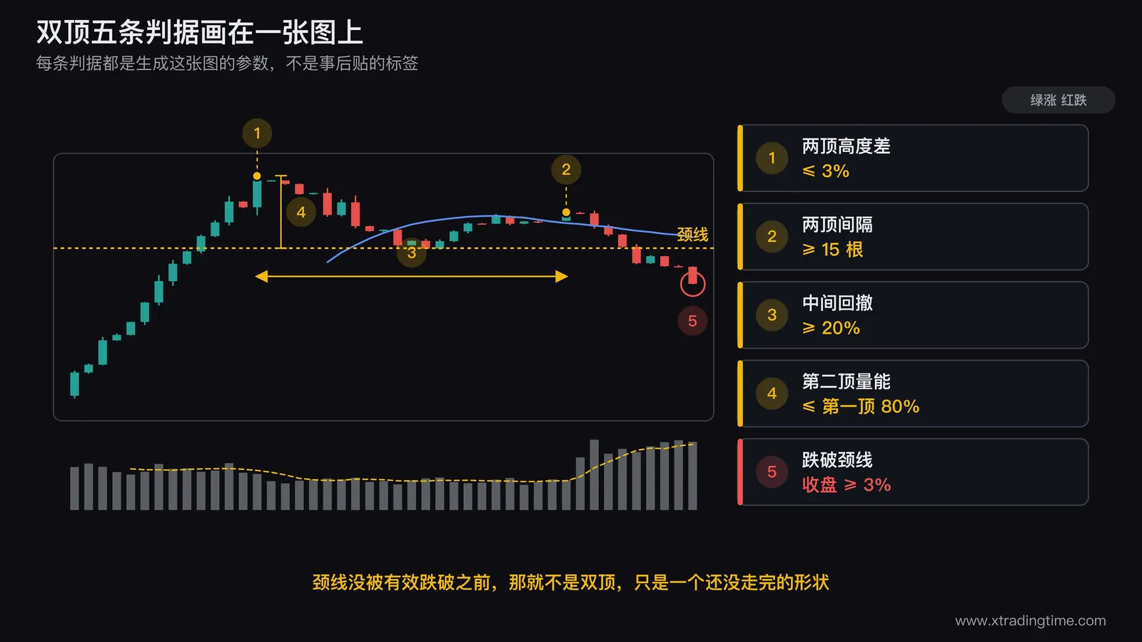 双顶五条判据的标注图：一张日线走势上标出两个顶的高度差3%上限、两顶间隔15根K线的最小值、中间回撤占整段涨幅的比例、两个顶下方成交量柱的高度对比、以及颈线跌破位置