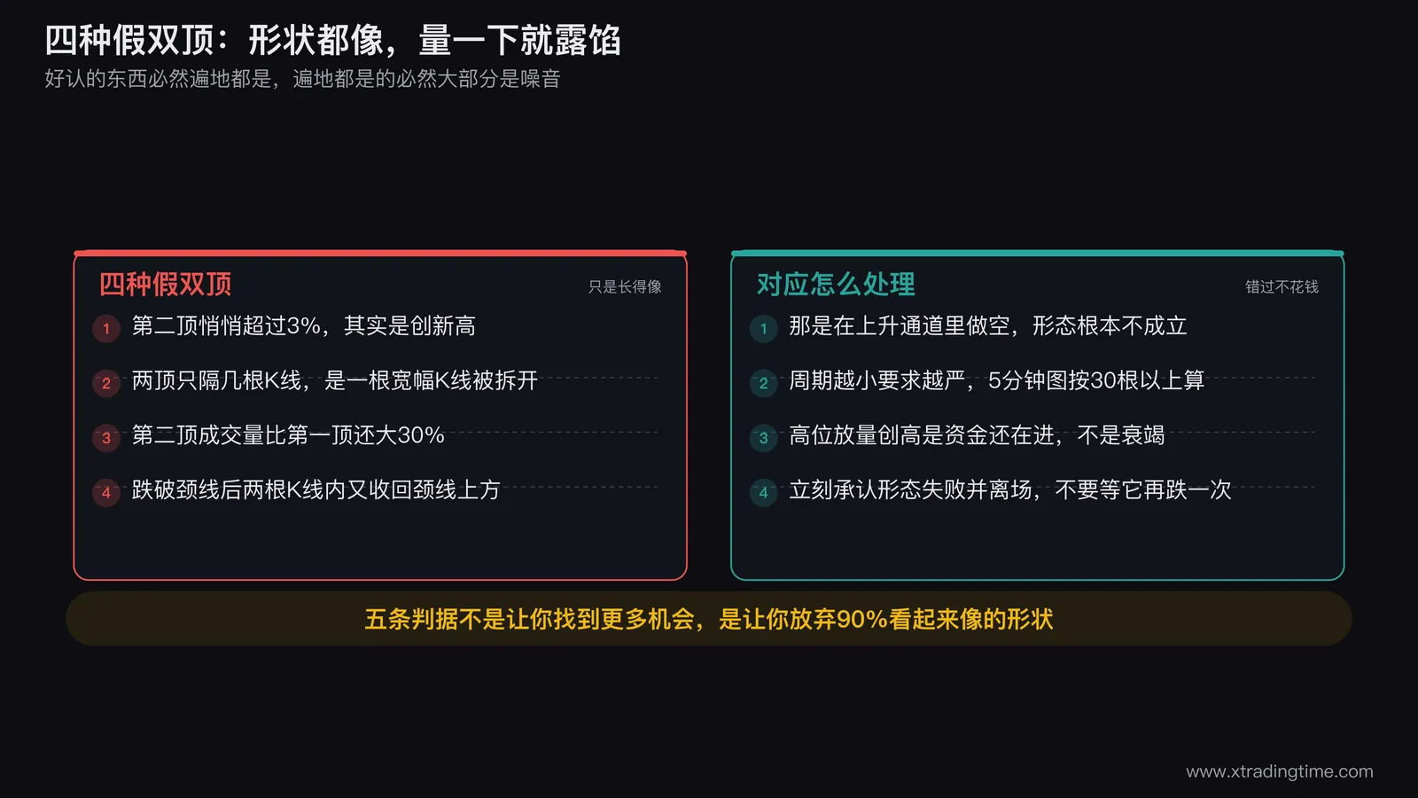 四种假双顶的对照图：第一格画第二顶超过3%的创新高、第二格画间隔不足10根K线的密集双峰、第三格画第二顶成交量柱高于第一顶、第四格画跌破颈线后两根K线快速收回颈线上方