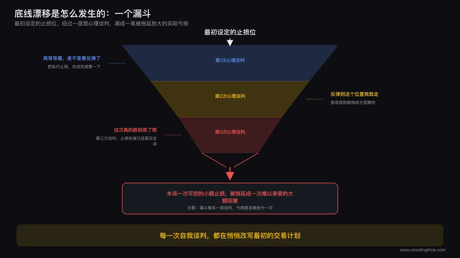 一个漏斗形示意图，顶部写着最初设定的止损位，漏斗内部分为若干层，每层标注一次心理谈判过程，比如再等等看、反弹到这里就走、这次真的到底了，底部指向被不断拖延和放大的实际亏损数字