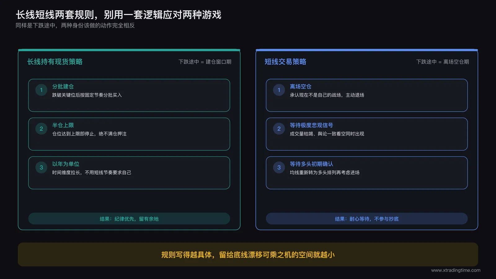 一张对比表格示意图，左栏标题为长线现货策略，包含分批建仓、半仓上限、以年为单位的时间维度三项内容，右栏标题为短线交易策略，包含离场空仓、等待极度悲观信号、等待多头初期确认三项内容，两栏用不同底色区分
