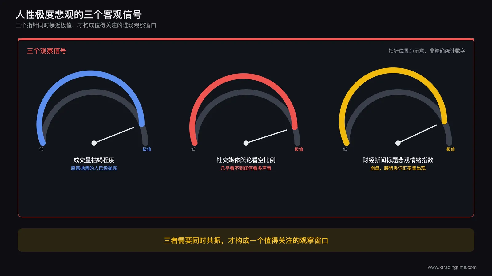 三个仪表盘或进度条并排的信息图，第一个标注成交量枯竭程度，第二个标注社交媒体舆论看空比例，第三个标注财经新闻标题悲观情绪指数，三个指针同时接近极值区域并用醒目颜色高亮，下方标注三者共振出现才构成进场观察窗口