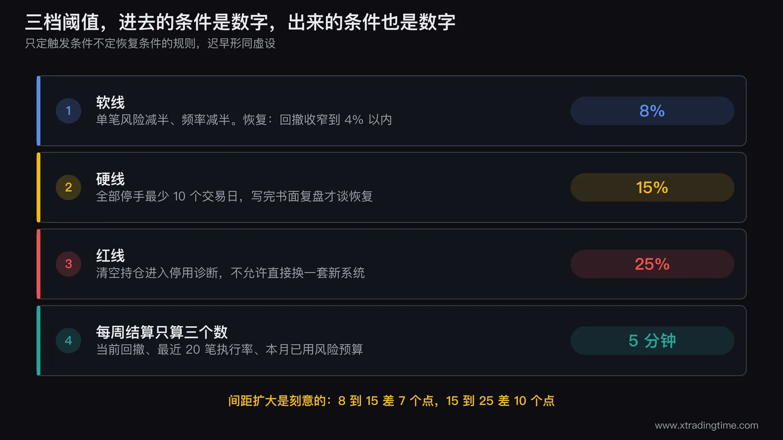 三档阈值的资金曲线示意图,画一条从峰值下行的账户权益曲线,依次穿过8%软线触发减半仓、15%硬线触发全部停手、25%红线触发停用系统三个位置,每个位置用横向标注写出强制动作和对应的恢复条件