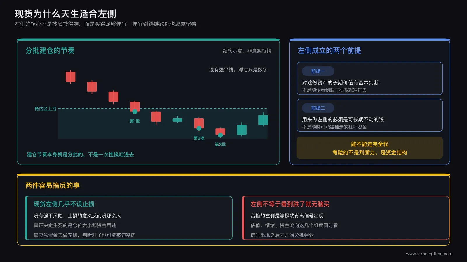 现货左侧分批建仓的节奏与成立前提