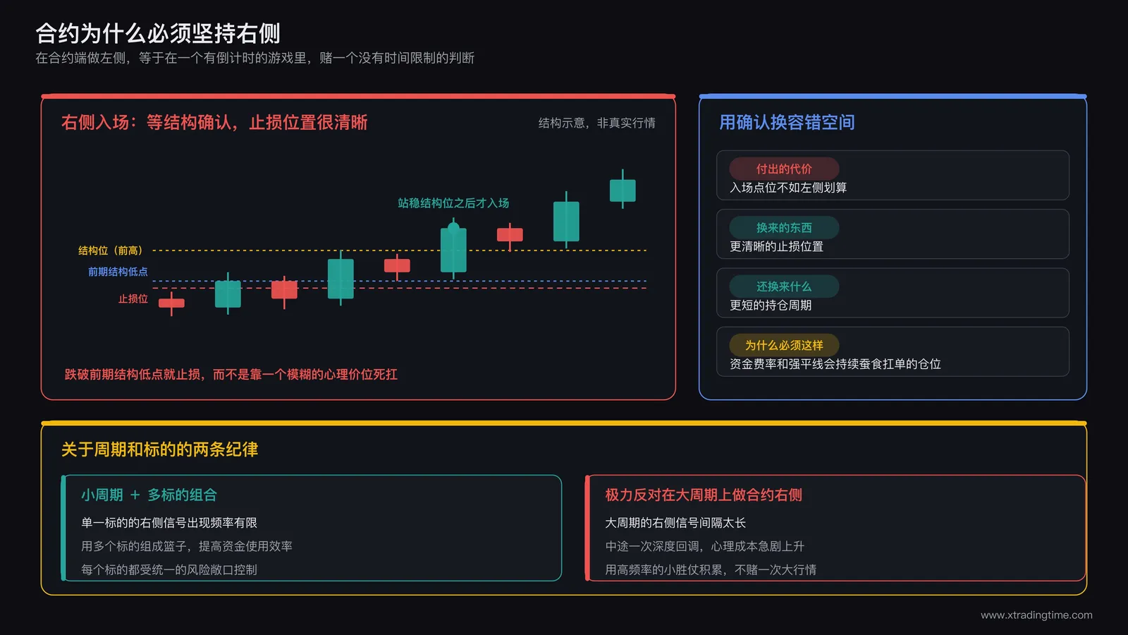 合约右侧入场的结构确认与止损位置