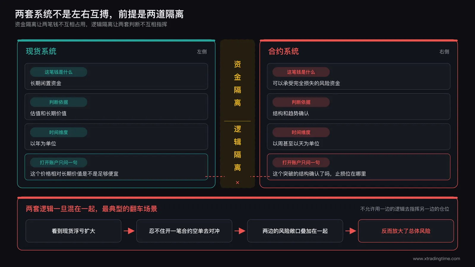 资金隔离与逻辑隔离的双轨结构