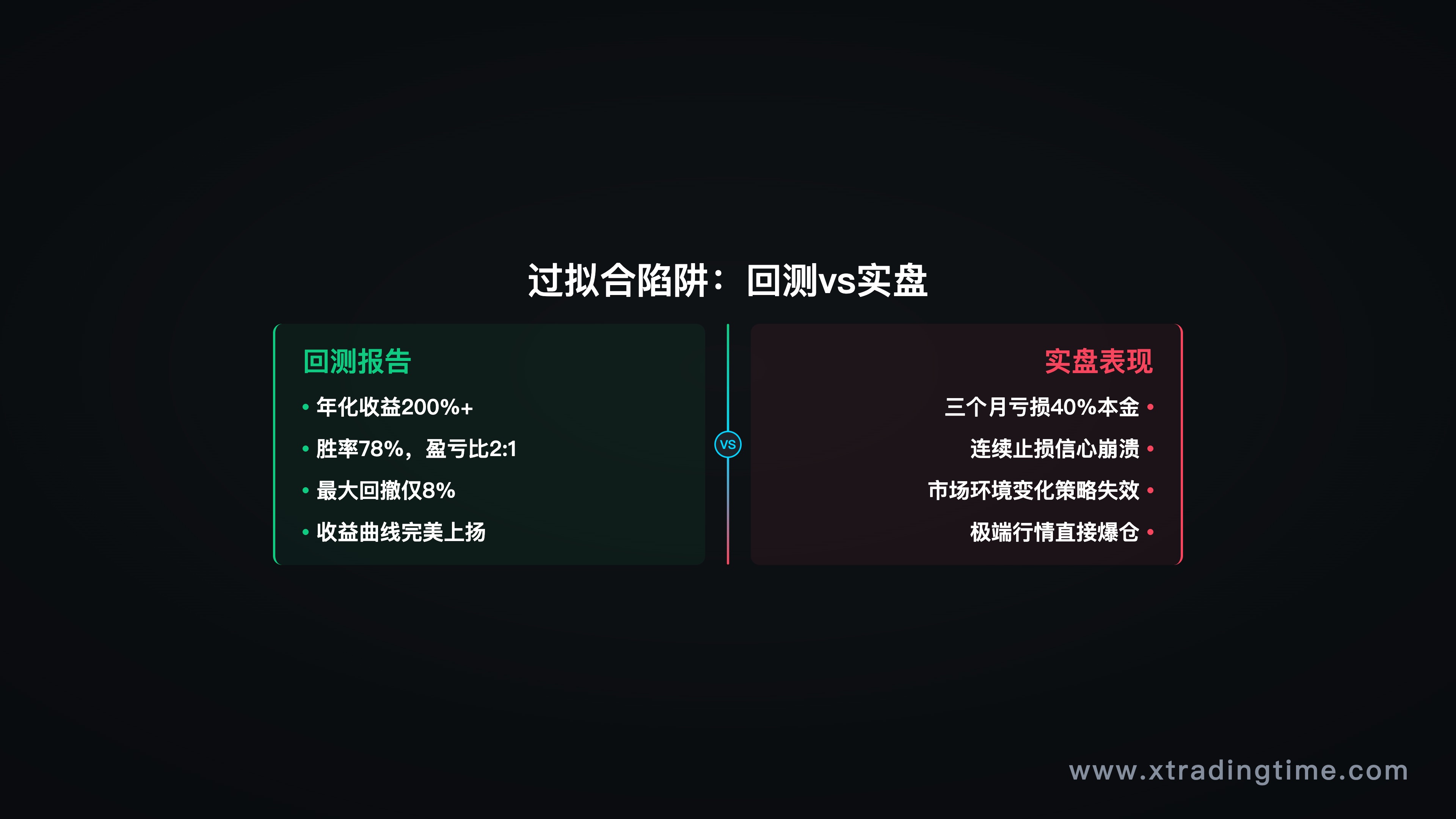 过拟合风险示意图，历史数据与实盘表现落差对比