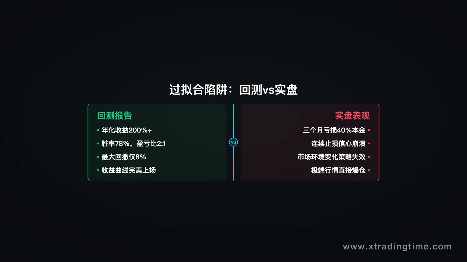 过拟合风险示意图,历史数据与实盘表现落差对比