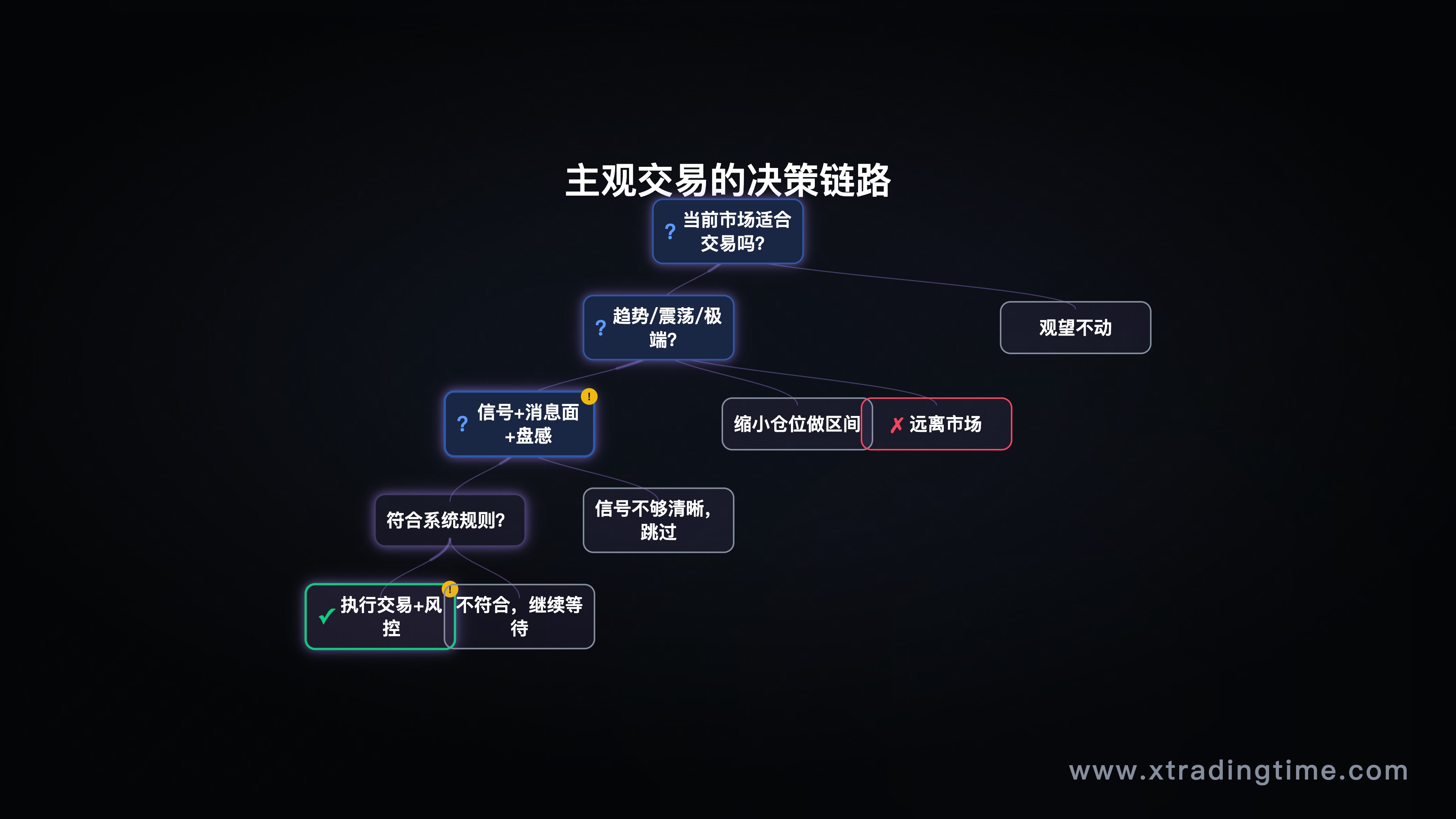 主观交易决策流程示意图，多因素综合判断