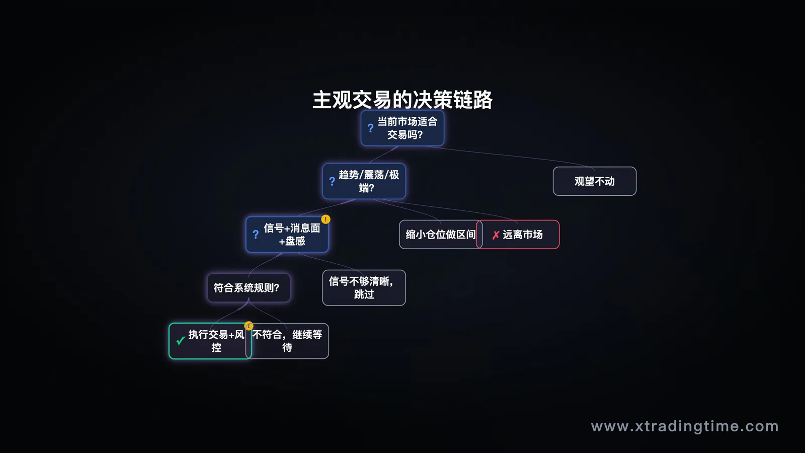 主观交易决策流程示意图,多因素综合判断