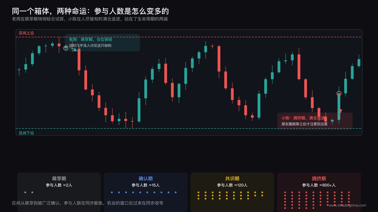 震荡区间从无人问津到人尽皆知的演变示意图