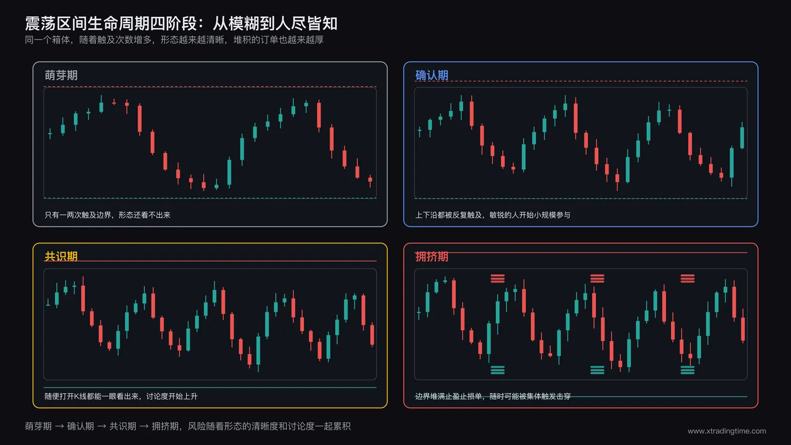 震荡区间生命周期四阶段对比图,萌芽期到确认期的K线形态演变
