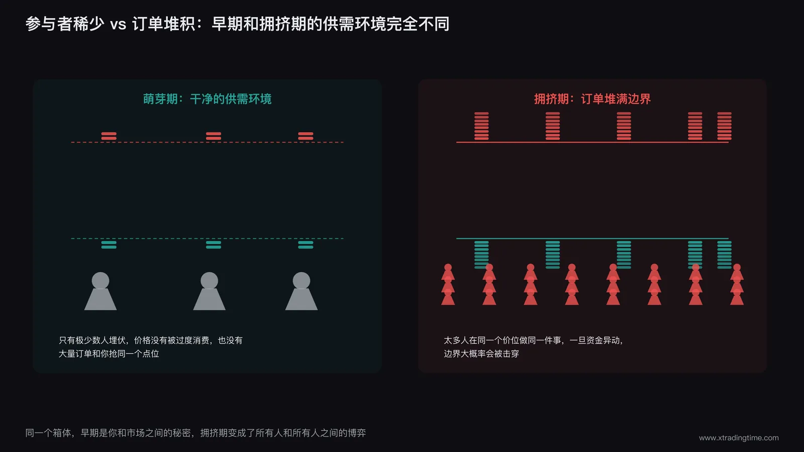 萌芽期区间参与者稀少与拥挤期订单堆积的对比示意图