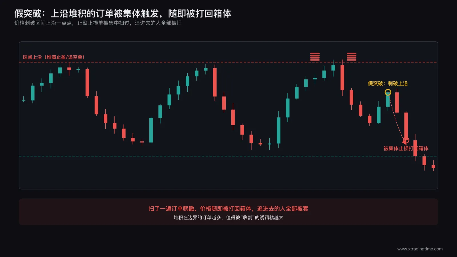 区间上沿密集止盈止损订单在假突破时被集体触发的示意图