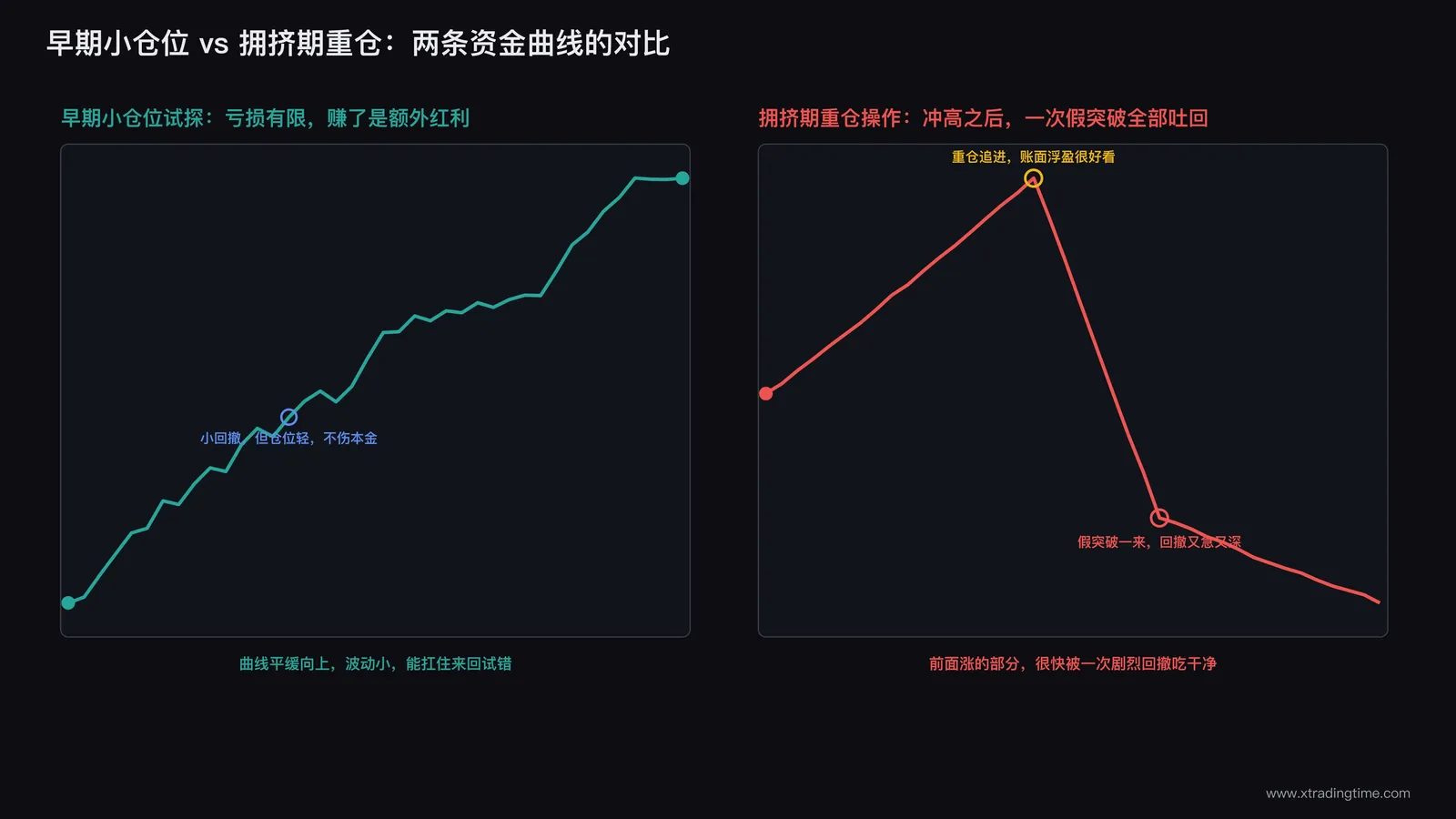 早期试探仓位与拥挤期降仓策略的资金曲线对比示意图