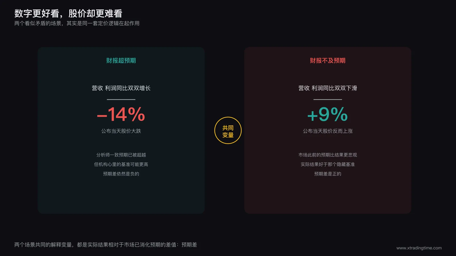 财报超预期股价大跌与财报不及预期股价上涨的双栏对比结构图,左栏标注营收利润同比增速为正、上方箭头指向下方标注股价跌幅、中间用问号连接;右栏标注营收利润同比增速为负、上方箭头指向上方标注股价涨幅、同样用问号连接,底部注明两栏共同的解释变量是预期差