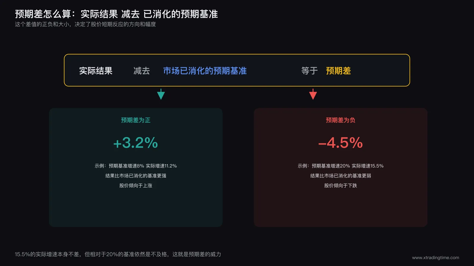 预期差计算示意图,用一个横向公式条展示"实际结果"减去"市场已消化的预期基准"等于"预期差",公式条下方分出两条分支箭头,一条指向价格上涨(预期差为正)一条指向价格下跌(预期差为负),并各自配一个具体的正负数字案例