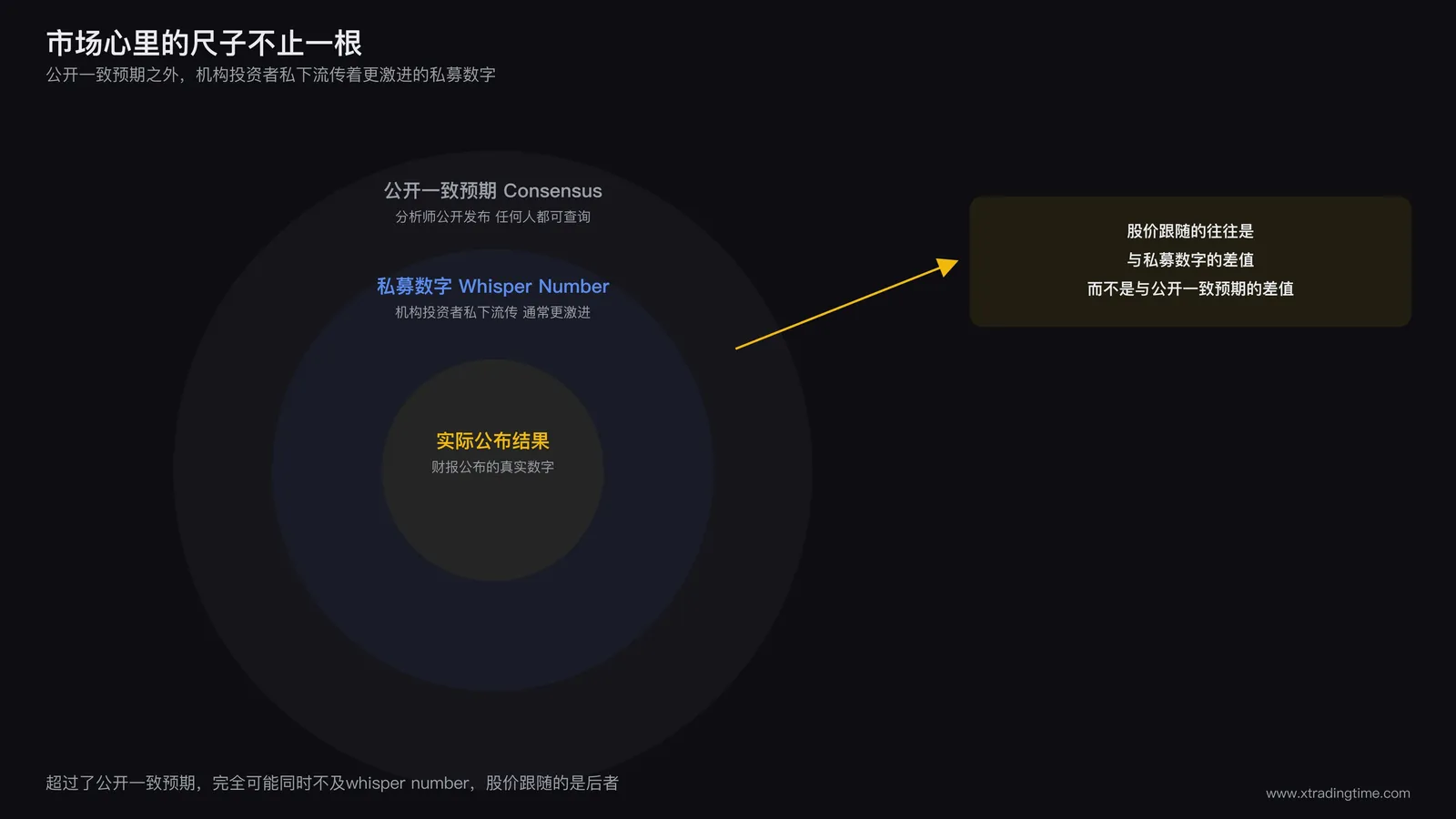 多层预期结构图,用三层同心圆或三层横条从外到内依次标注公开一致预期、私募数字(whisper number)、实际公布结果,外层标注分析师公开发布可查询、中间层标注机构投资者私下流传更激进、并用一条箭头说明股价跟随的往往是与私募数字的差值而不是与公开一致预期的差值