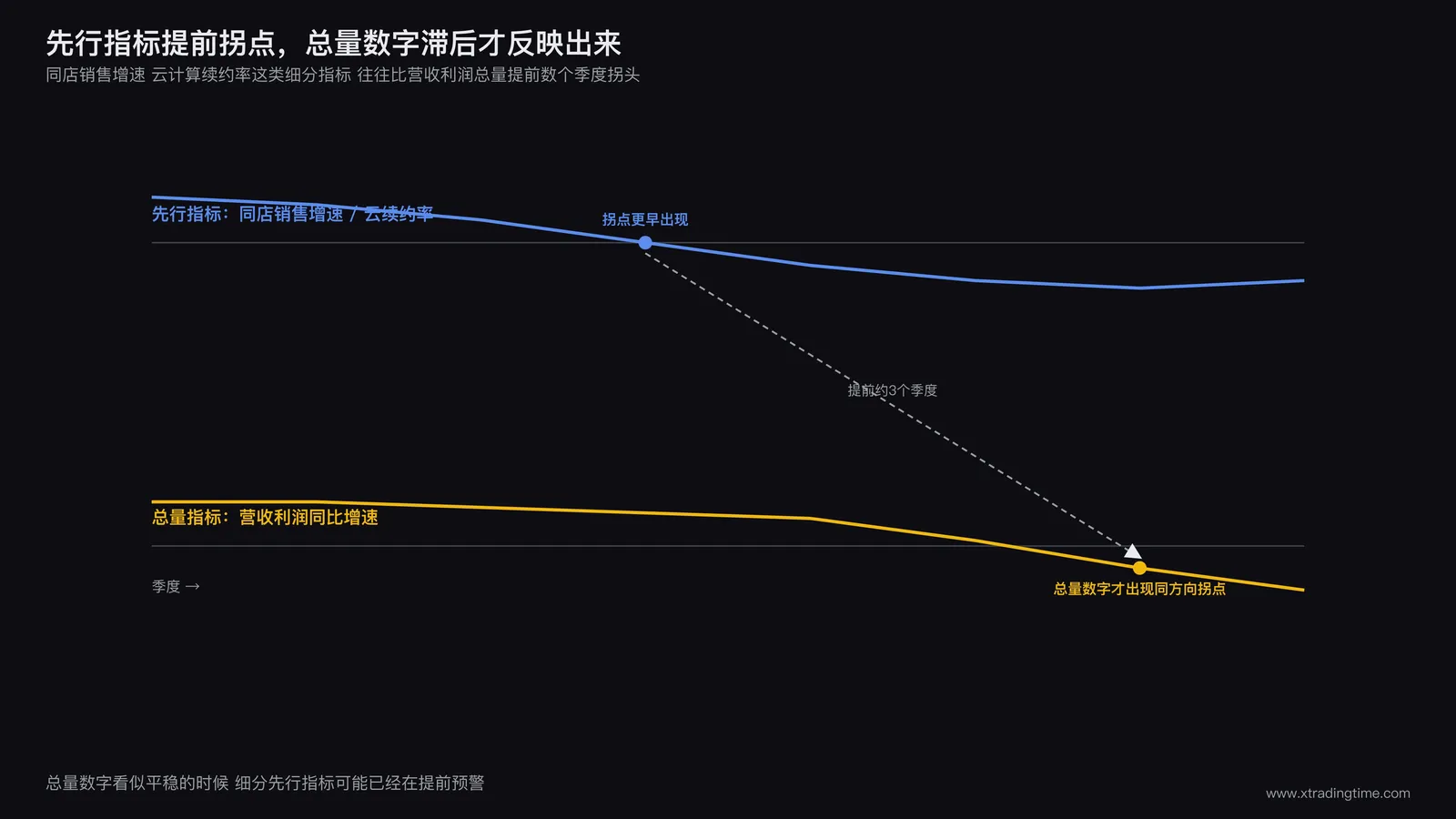 先行指标领先总量指标时间轴图,上方一条时间轴标注同店销售增速或云计算续约率这类细分指标提前多个季度出现拐点,下方对应位置的另一条时间轴标注营收利润总量数字滞后数个季度才出现同方向拐点,中间用虚线箭头连接两条时间轴上对应的拐点位置