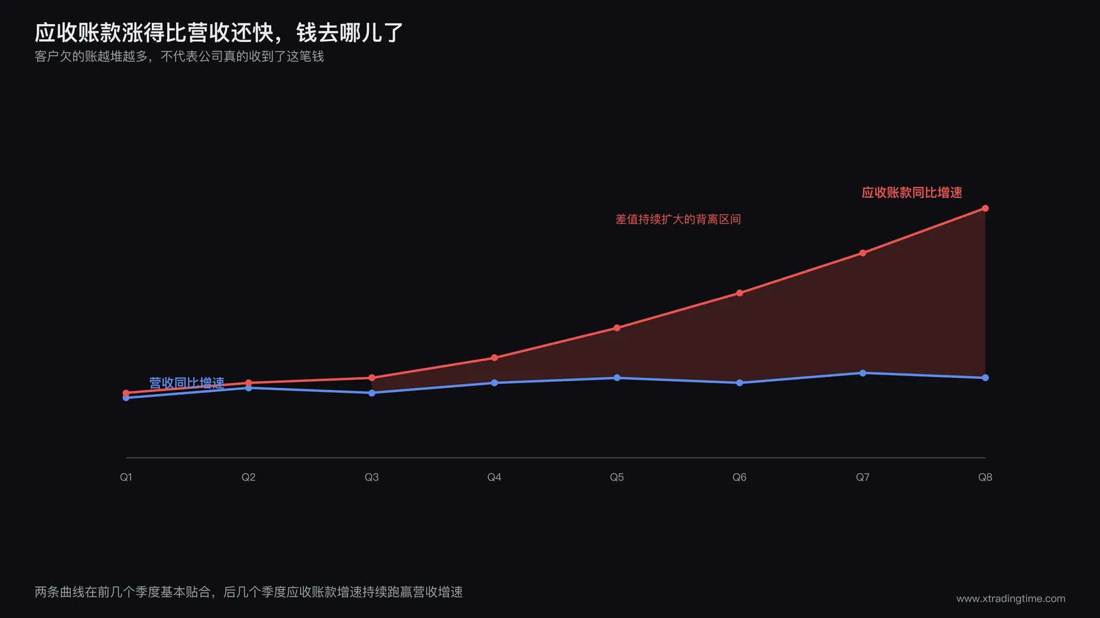 应收账款增速与营收增速对比曲线图,横轴为连续八个季度,纵轴为同比增速百分比,两条曲线在前几个季度基本重合,后几个季度应收账款曲线明显上翘并持续高于营收曲线,中间用阴影区域标注差值扩大的背离区间