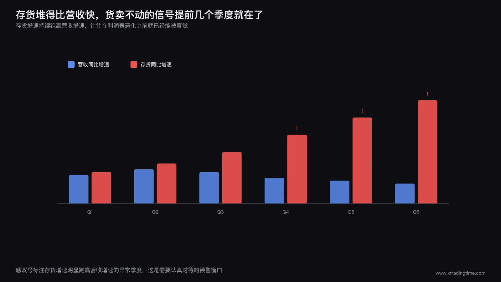 存货增速与营收增速对比柱状图,横轴为连续六个季度,每组两根柱子分别代表存货同比增速和营收同比增速,存货柱子从某个季度开始明显高出营收柱子,柱子上方用向上箭头标注异常区间