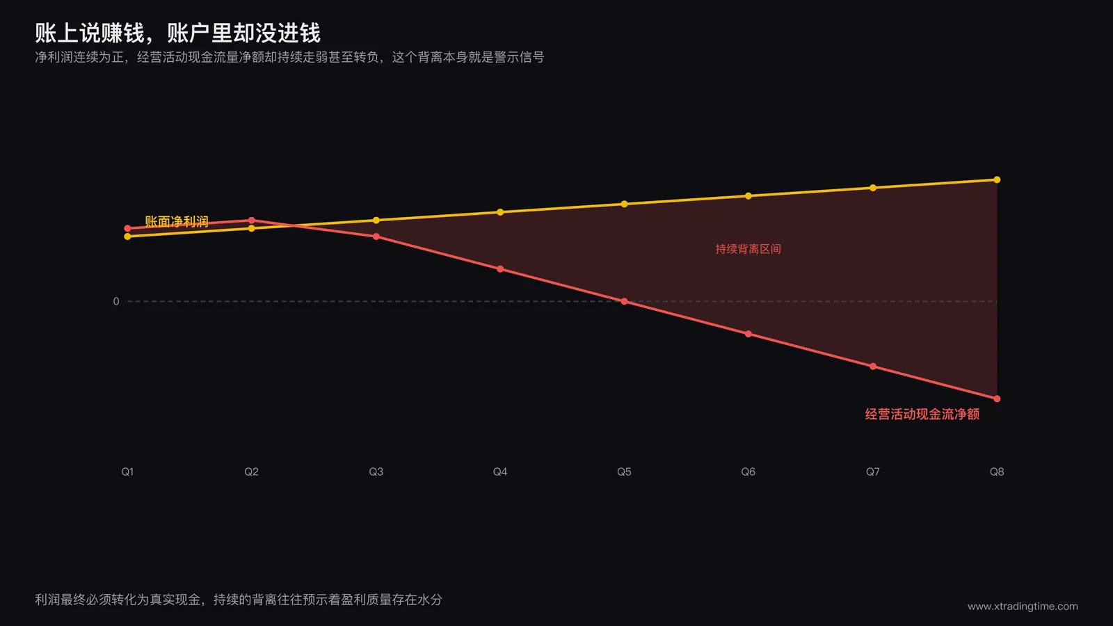 账面净利润曲线与经营活动现金流净额曲线的背离对比图,横轴为连续八个季度,纵轴为金额,净利润曲线保持稳定正值且持续上行,经营活动现金流净额曲线在中后段跌破零轴并持续为负,两条曲线之间的缺口用阴影区域标注为背离区间