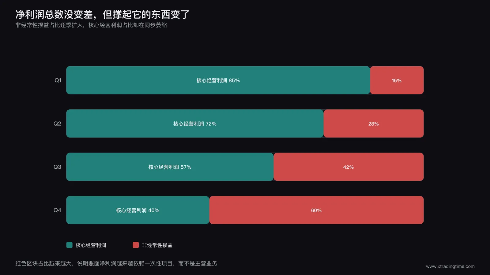 非经常性损益占比示意图,用一个横向堆叠条形图展示报告净利润被拆分为核心经营利润和非经常性损益两部分,连续四个季度的条形图并排放置,非经常性损益的色块占比从左到右逐渐扩大,右侧标注扣除非经常性损益之后核心盈利水平持续走低的趋势线